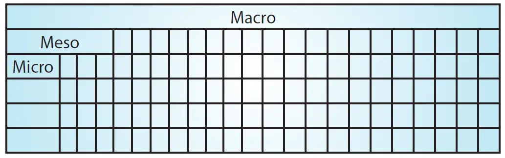 Microciclo mesociclo e macrociclo nella danza