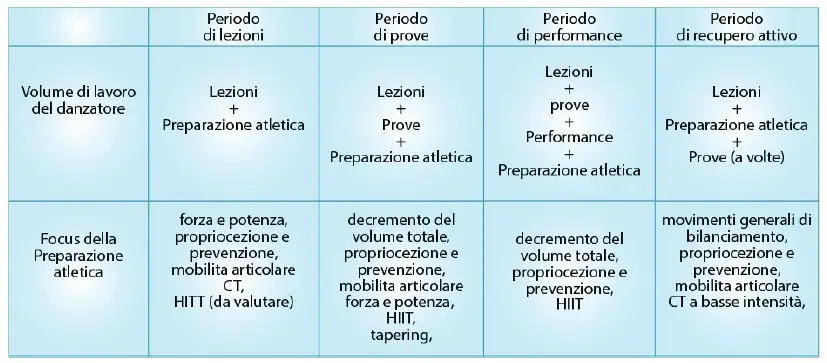 Periodizzazione nella Danza